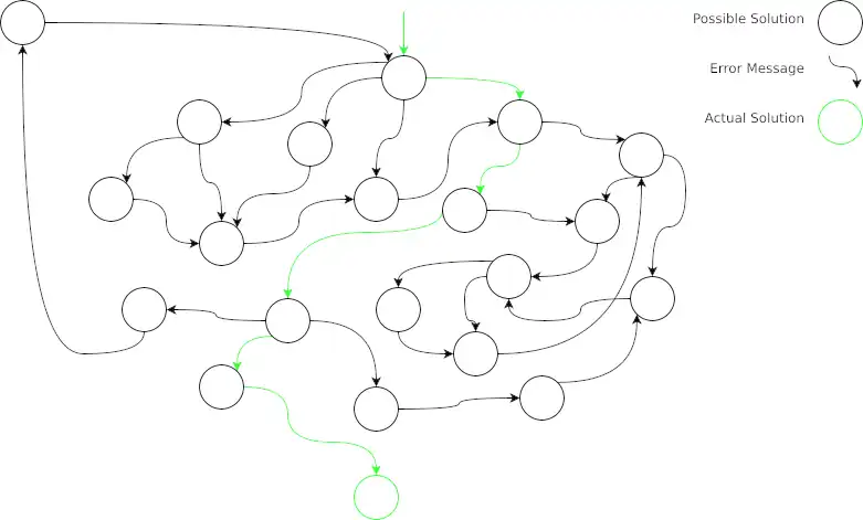 A graph with dozens of nodes with arrows connecting them. The legend identifies these nodes as "possible solutions", while the arrows are "error messages", guiding the developer from one solution to another. At the end of the graph is a green node labeled "actual solution" with a single path of green arrows leading from the start to that final solution.